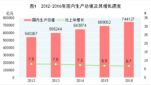 （图表）[2016年统计公报]图1：2012-2016年国内生产总值及其增长速度